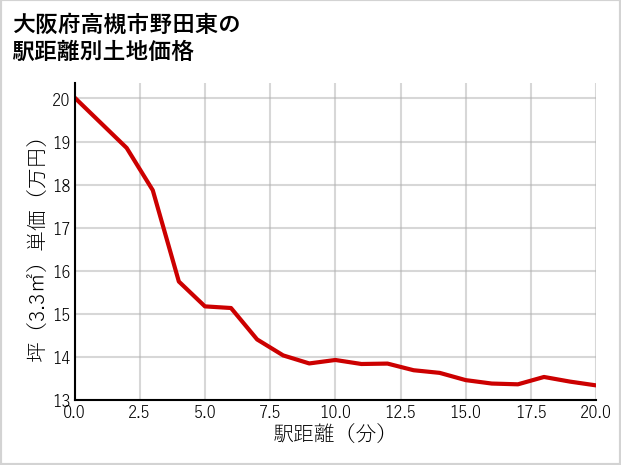 大阪府高槻市野田東の徒歩距離別の土地坪単価