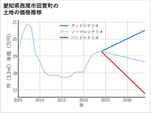 愛知県西尾市田貫町の土地価格推移