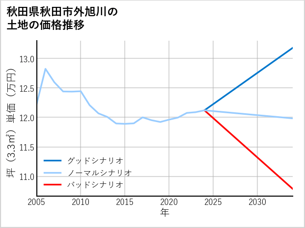 秋田県秋田市外旭川の土地価格推移