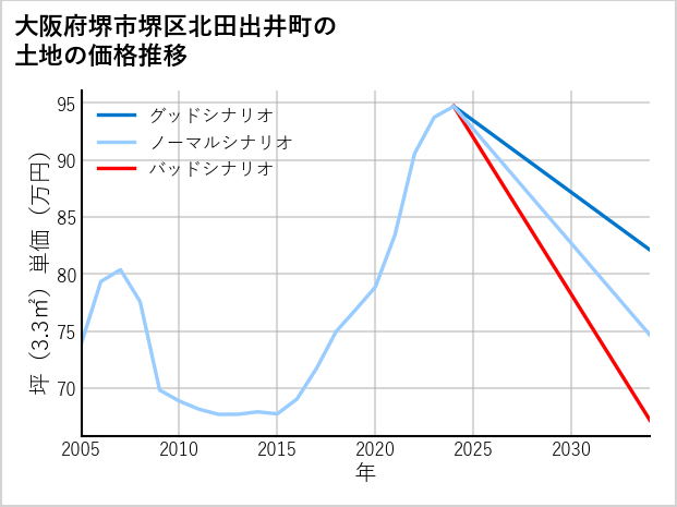大阪府堺市堺区北田出井町の土地価格推移