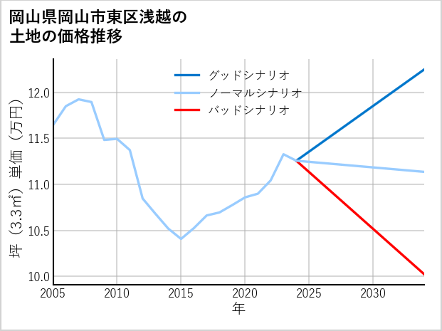 岡山県岡山市東区浅越の土地価格推移
