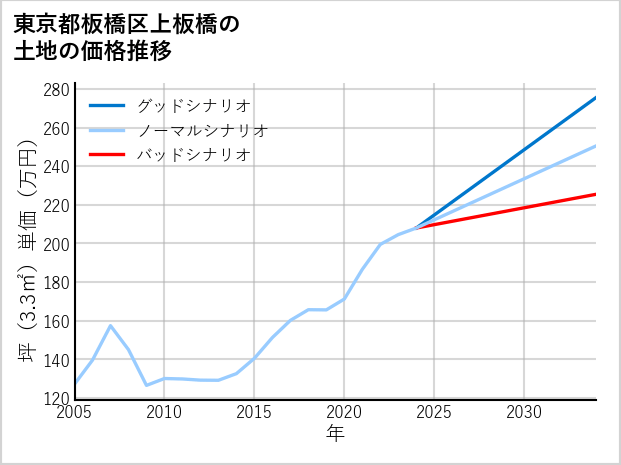 東京都板橋区上板橋の土地価格推移