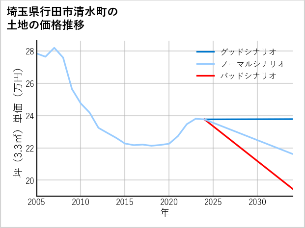 埼玉県行田市清水町の土地価格推移