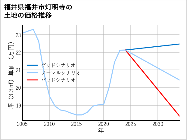 福井県福井市灯明寺の土地価格推移