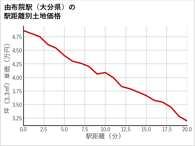 由布院駅（大分県）の徒歩距離別の土地坪単価
