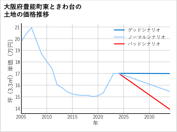 大阪府豊能町東ときわ台の土地価格推移