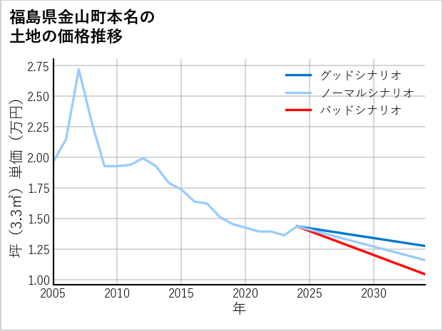 福島県金山町本名の土地価格推移