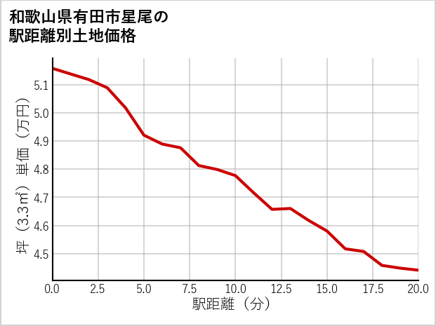 和歌山県有田市星尾の徒歩距離別の土地坪単価