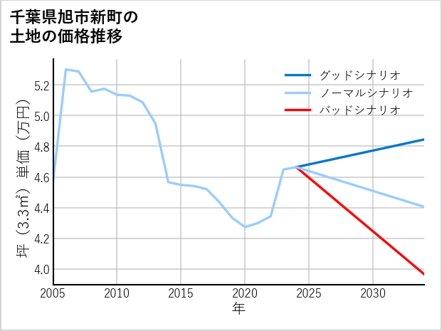 千葉県旭市新町の土地価格推移