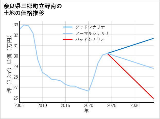 奈良県三郷町立野南の土地価格推移