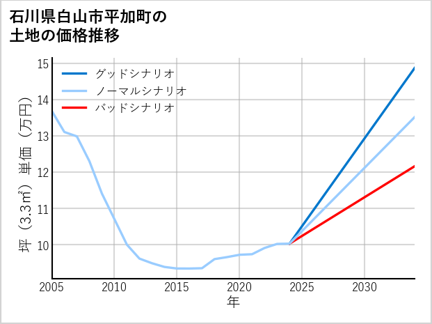 石川県白山市平加町の土地価格推移
