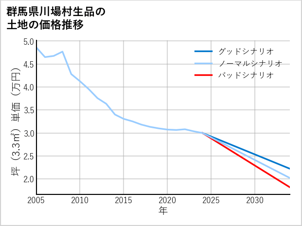 群馬県川場村生品の土地価格推移