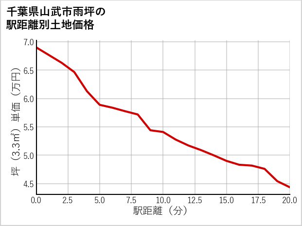 千葉県山武市雨坪の徒歩距離別の土地坪単価