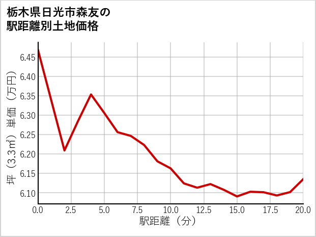 栃木県日光市森友の徒歩距離別の土地坪単価