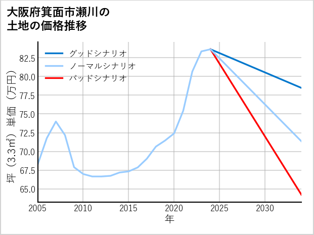 大阪府箕面市瀬川の土地価格推移