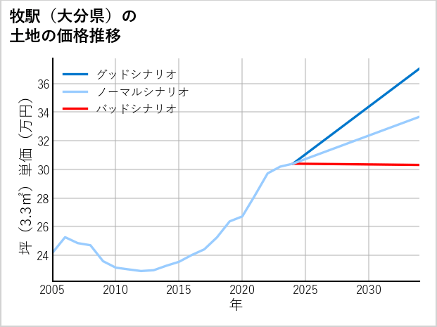牧駅（大分県）の土地価格推移