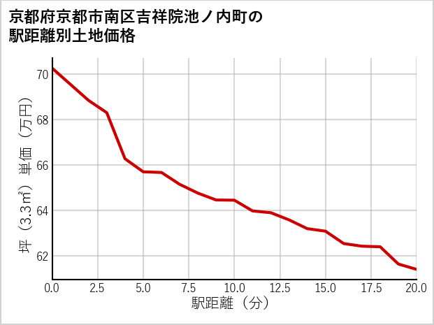 京都府京都市南区吉祥院池ノ内町の徒歩距離別の土地坪単価