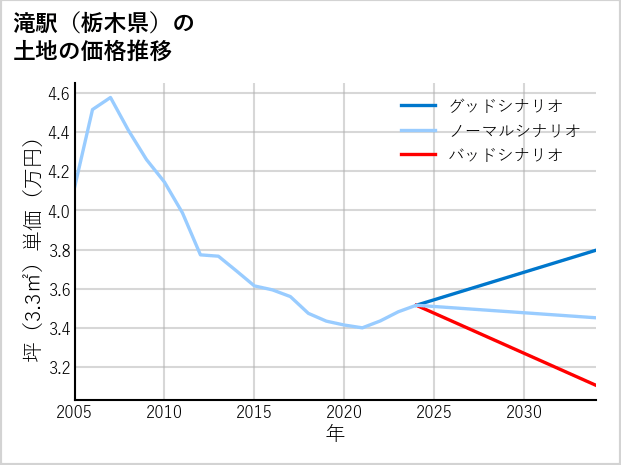 滝駅（栃木県）の土地価格推移