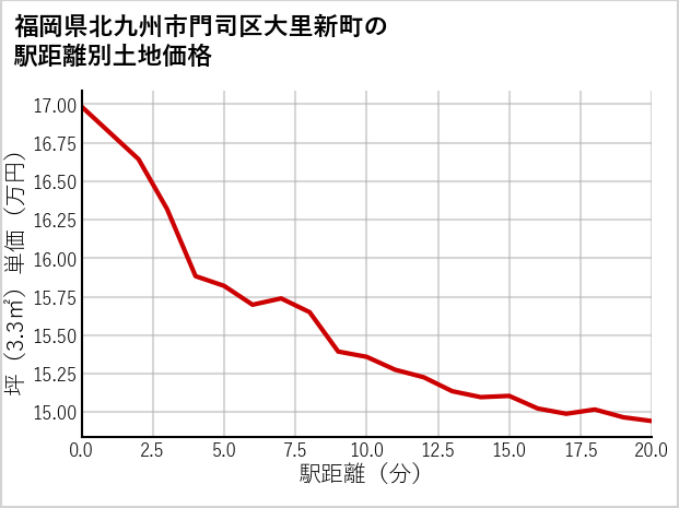 福岡県北九州市門司区大里新町の徒歩距離別の土地坪単価