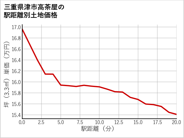 三重県津市高茶屋の徒歩距離別の土地坪単価