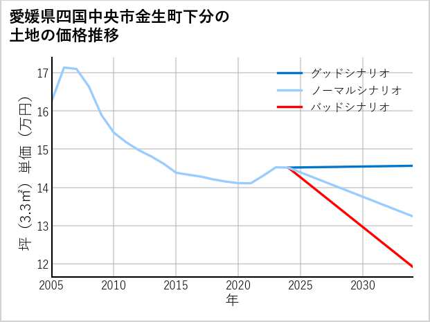 愛媛県四国中央市金生町下分の土地価格推移