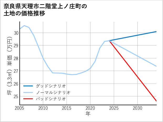 奈良県天理市二階堂上ノ庄町の土地価格推移