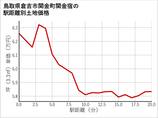 鳥取県倉吉市関金町関金宿の徒歩距離別の土地坪単価