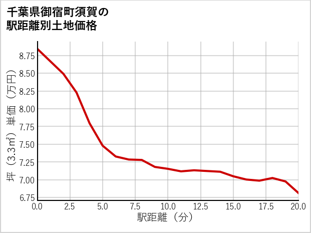千葉県御宿町須賀の徒歩距離別の土地坪単価