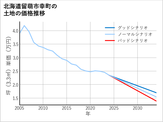 北海道留萌市幸町の土地価格推移