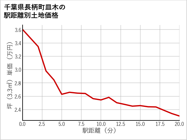 千葉県長柄町皿木の徒歩距離別の土地坪単価