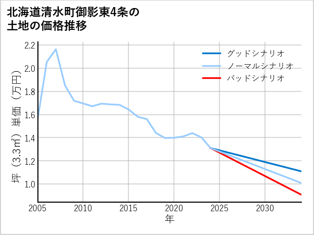 北海道清水町御影東4条の土地価格推移
