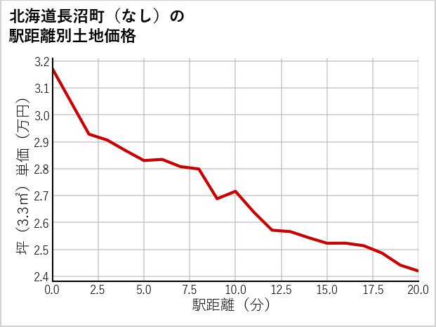 北海道長沼町（大字なし）の徒歩距離別の土地坪単価