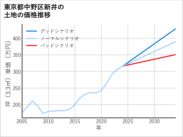 東京都中野区新井の土地価格推移