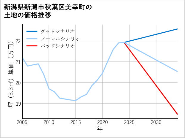 新潟県新潟市秋葉区美幸町の土地価格推移