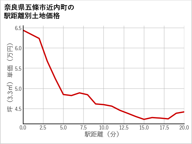 奈良県五條市近内町の徒歩距離別の土地坪単価