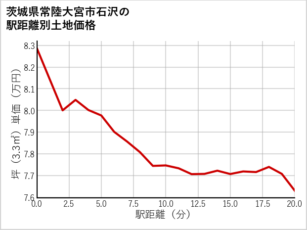 茨城県常陸大宮市石沢の徒歩距離別の土地坪単価