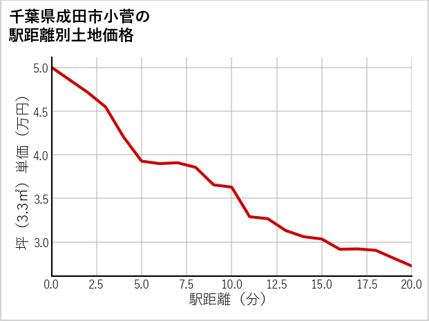 千葉県成田市小菅の徒歩距離別の土地坪単価