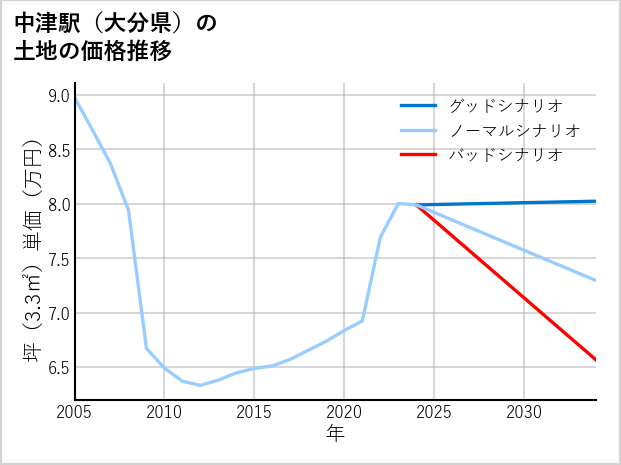 中津駅（大分県）の土地価格推移