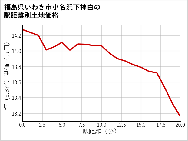 福島県いわき市小名浜下神白の徒歩距離別の土地坪単価