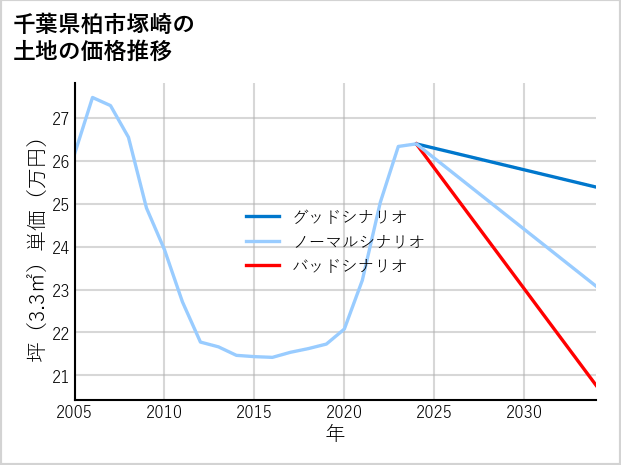 千葉県柏市塚崎の土地価格推移