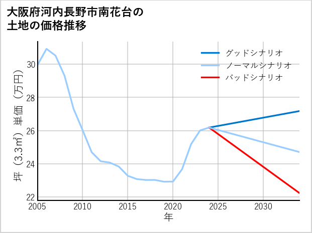 大阪府河内長野市南花台の土地価格推移