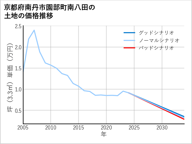 京都府南丹市園部町南八田の土地価格推移