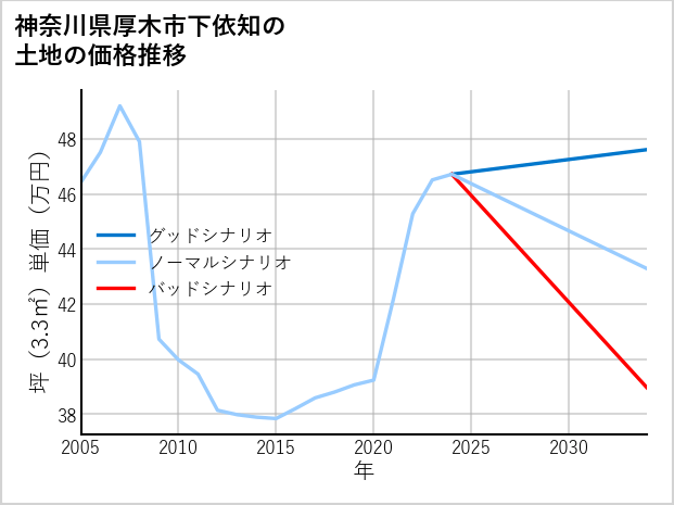神奈川県厚木市下依知の土地価格推移