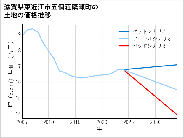 滋賀県東近江市五個荘簗瀬町の土地価格推移