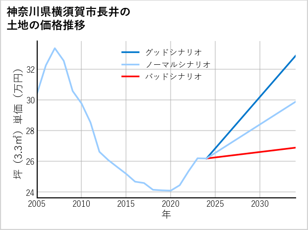 神奈川県横須賀市長井の土地価格推移