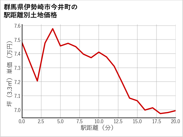 群馬県伊勢崎市今井町の徒歩距離別の土地坪単価