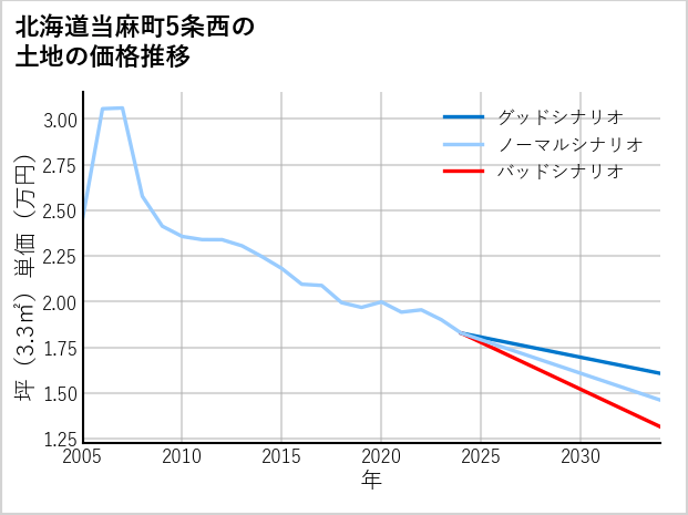 北海道当麻町5条西の土地価格推移