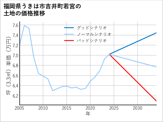 福岡県うきは市吉井町若宮の土地価格推移