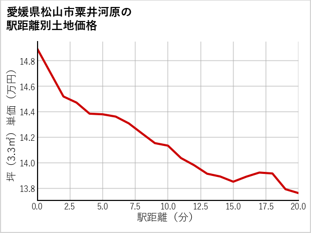愛媛県松山市粟井河原の徒歩距離別の土地坪単価