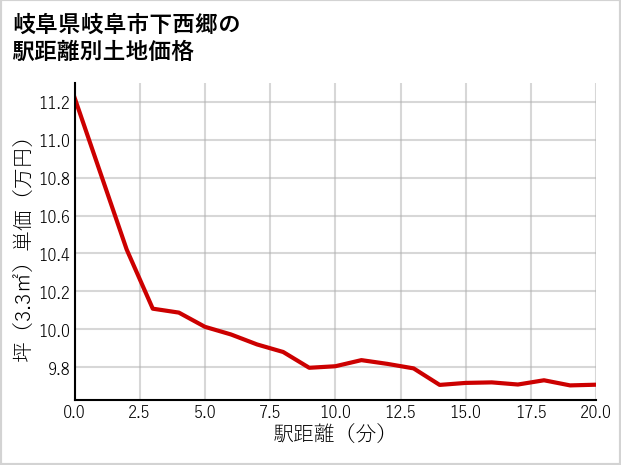 岐阜県岐阜市下西郷の徒歩距離別の土地坪単価